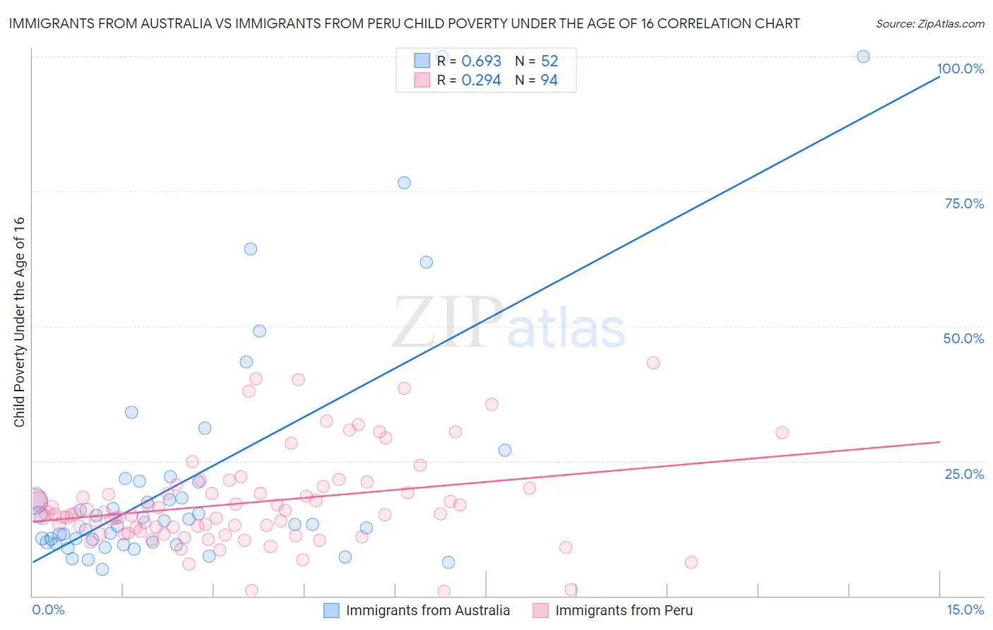 Immigrants from Australia vs Immigrants from Peru Child Poverty Under the Age of 16