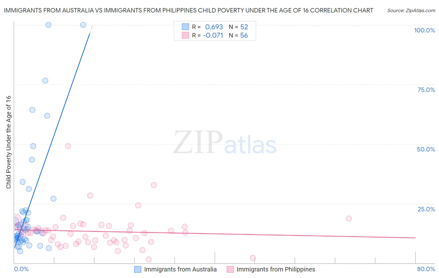 Immigrants from Australia vs Immigrants from Philippines Child Poverty Under the Age of 16