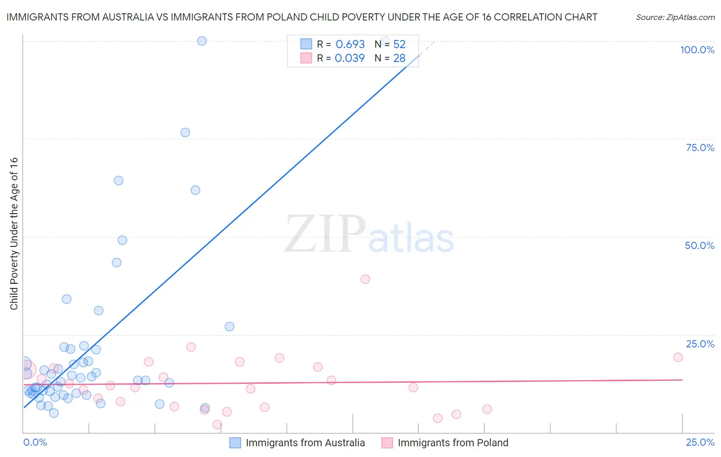 Immigrants from Australia vs Immigrants from Poland Child Poverty Under the Age of 16