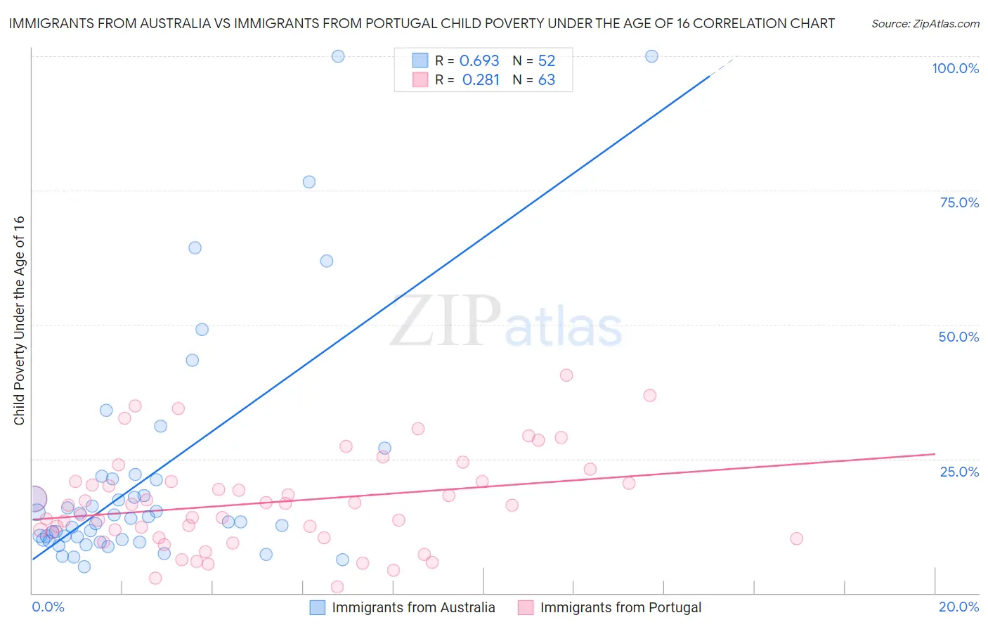 Immigrants from Australia vs Immigrants from Portugal Child Poverty Under the Age of 16