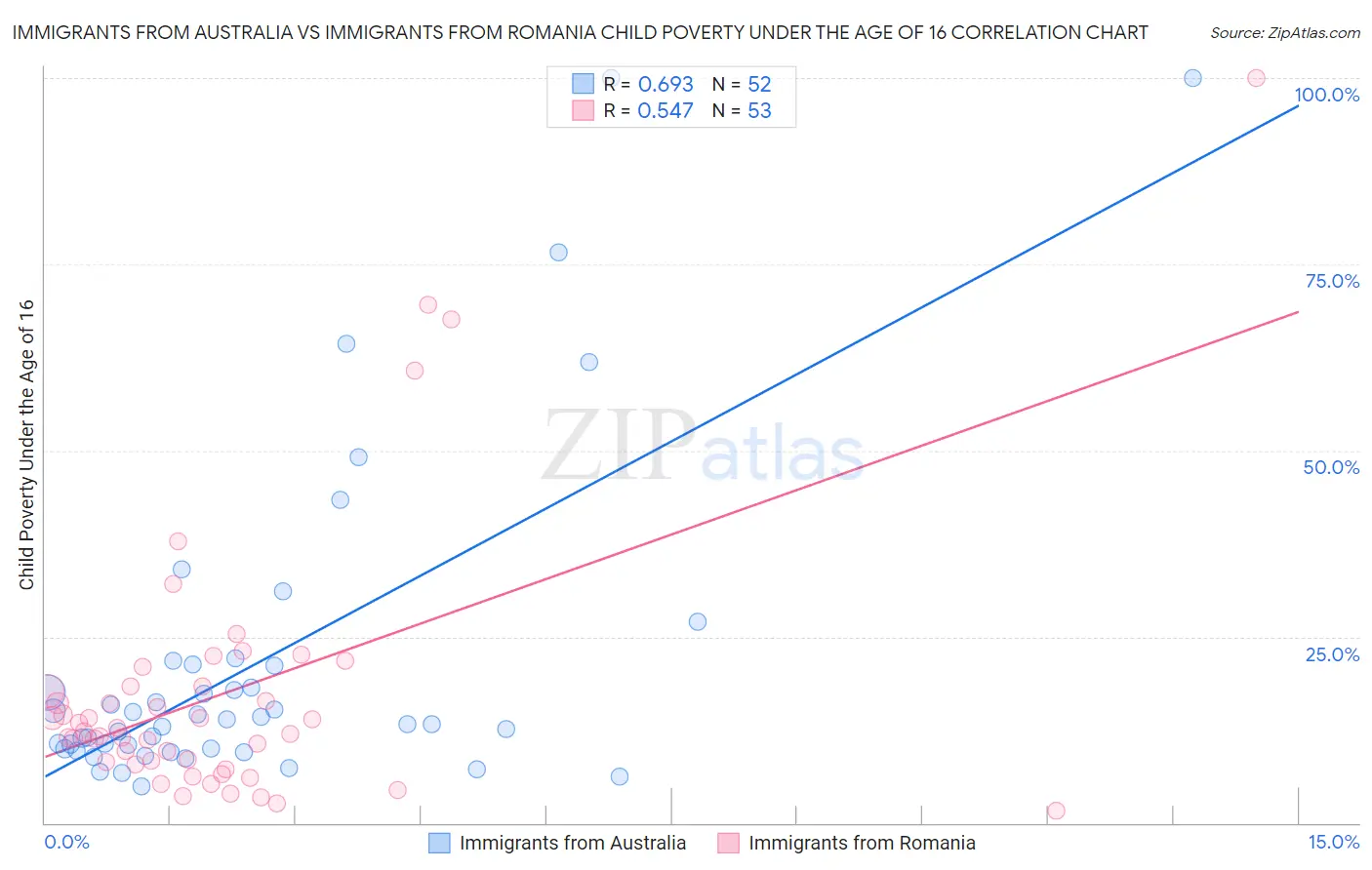 Immigrants from Australia vs Immigrants from Romania Child Poverty Under the Age of 16