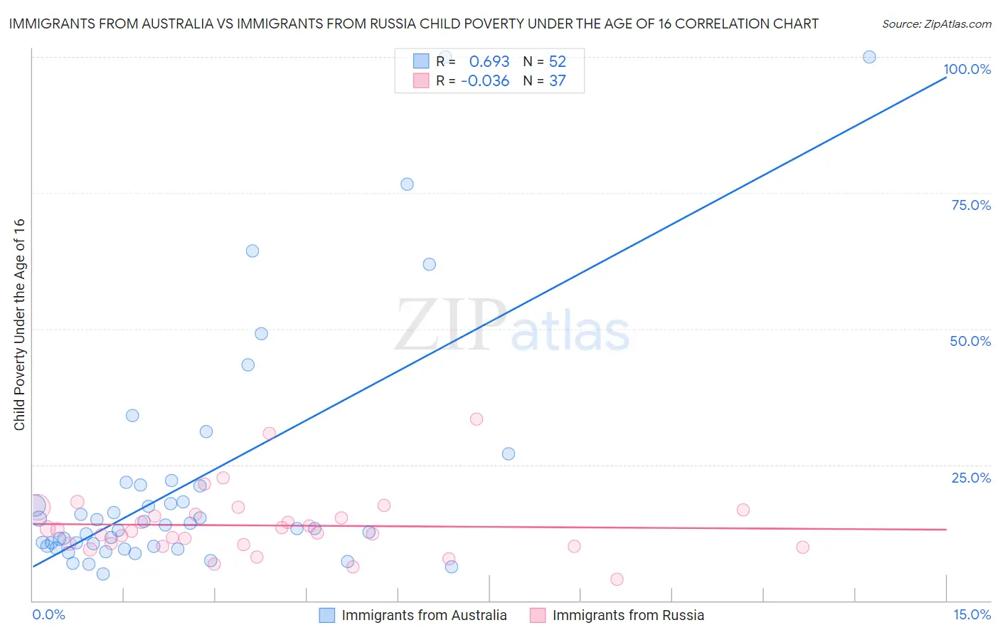 Immigrants from Australia vs Immigrants from Russia Child Poverty Under the Age of 16