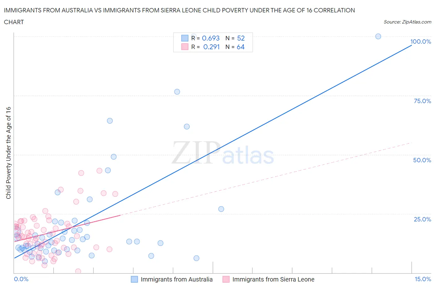 Immigrants from Australia vs Immigrants from Sierra Leone Child Poverty Under the Age of 16