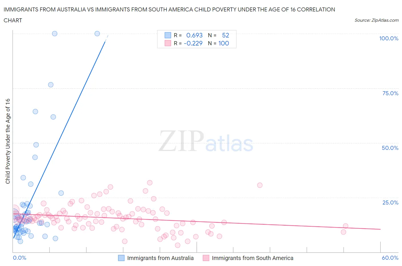 Immigrants from Australia vs Immigrants from South America Child Poverty Under the Age of 16
