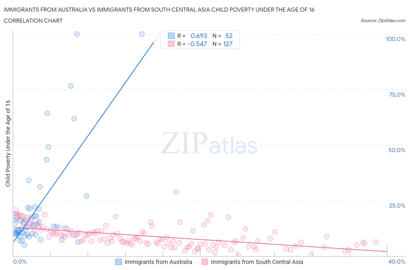 Immigrants from Australia vs Immigrants from South Central Asia Child Poverty Under the Age of 16