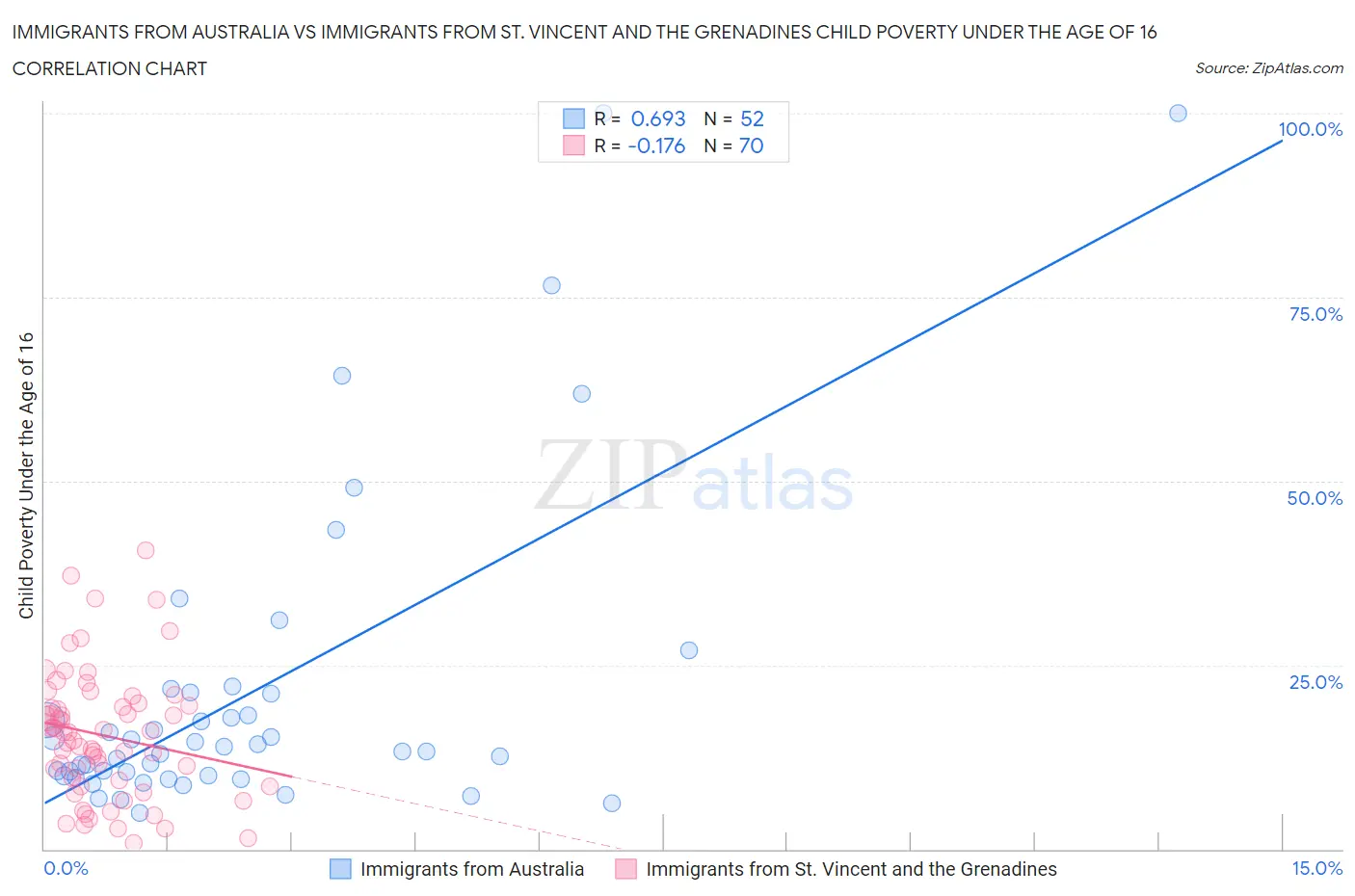 Immigrants from Australia vs Immigrants from St. Vincent and the Grenadines Child Poverty Under the Age of 16