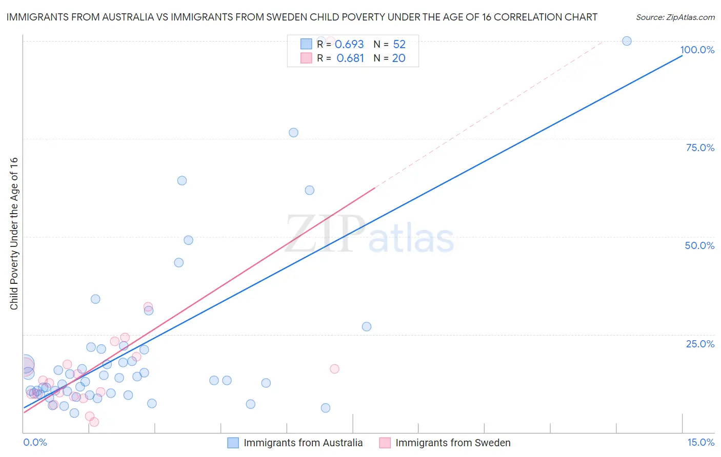 Immigrants from Australia vs Immigrants from Sweden Child Poverty Under the Age of 16