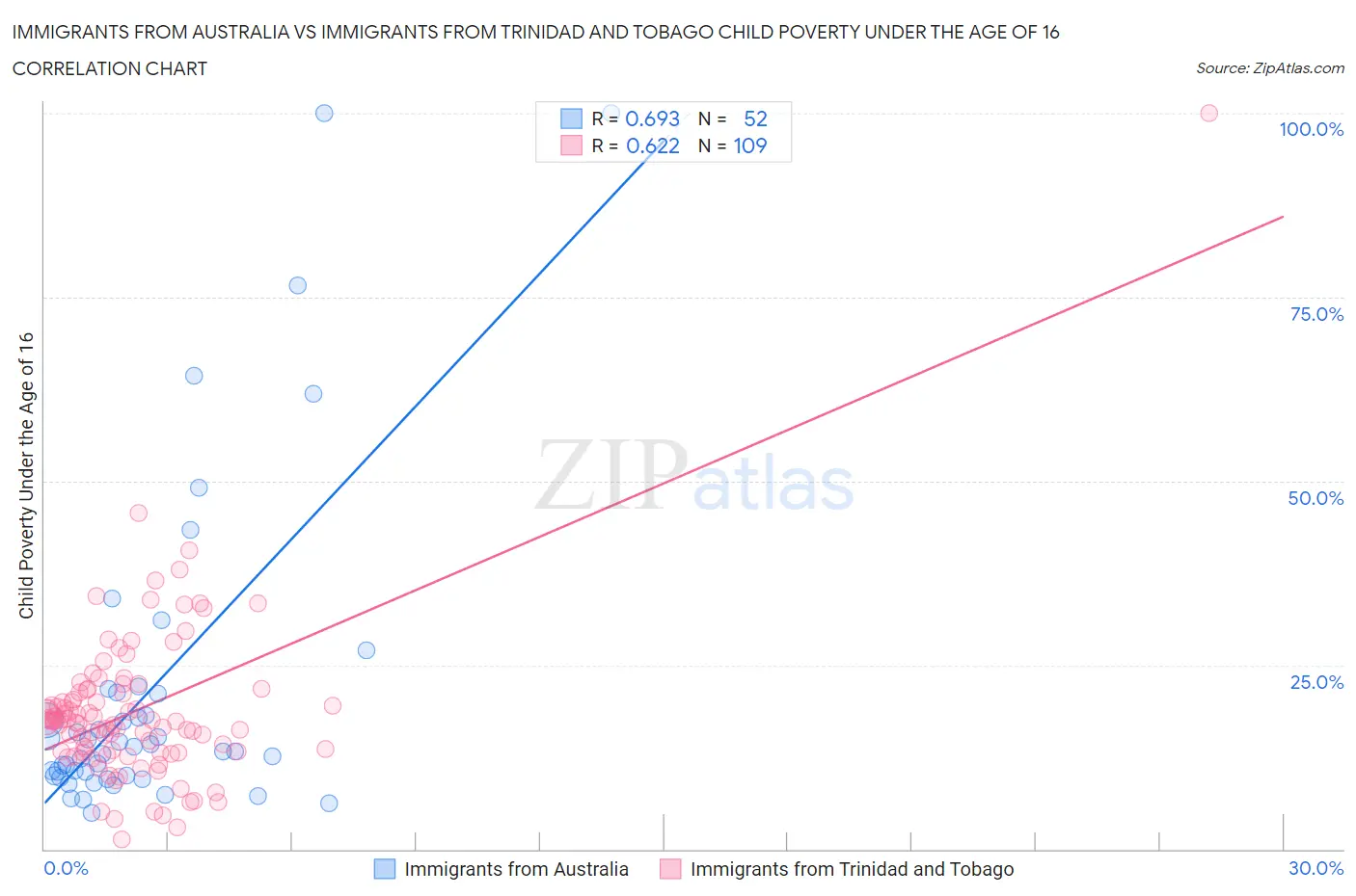 Immigrants from Australia vs Immigrants from Trinidad and Tobago Child Poverty Under the Age of 16