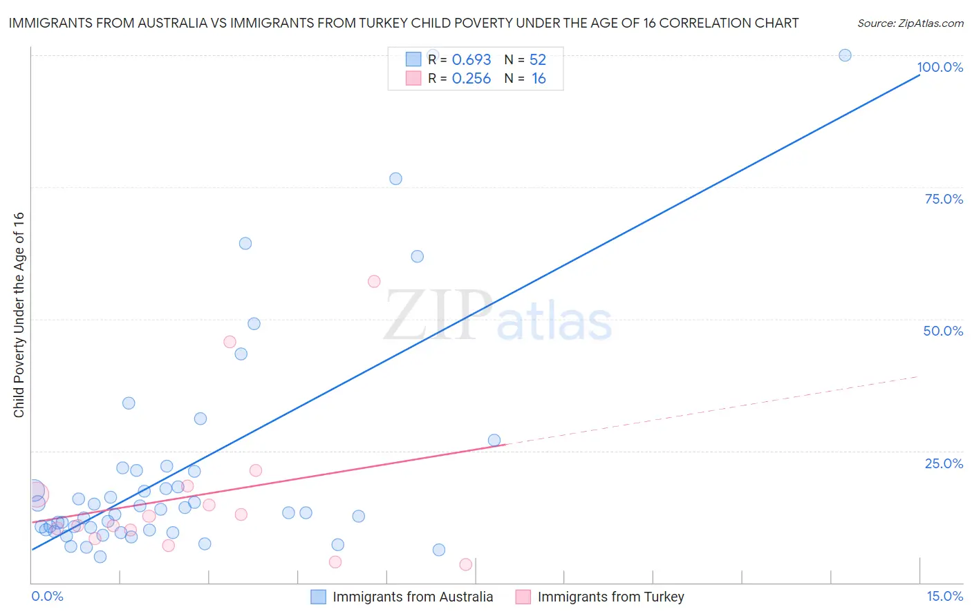 Immigrants from Australia vs Immigrants from Turkey Child Poverty Under the Age of 16
