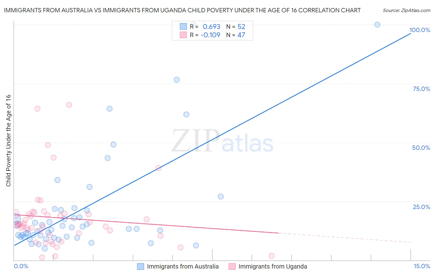 Immigrants from Australia vs Immigrants from Uganda Child Poverty Under the Age of 16