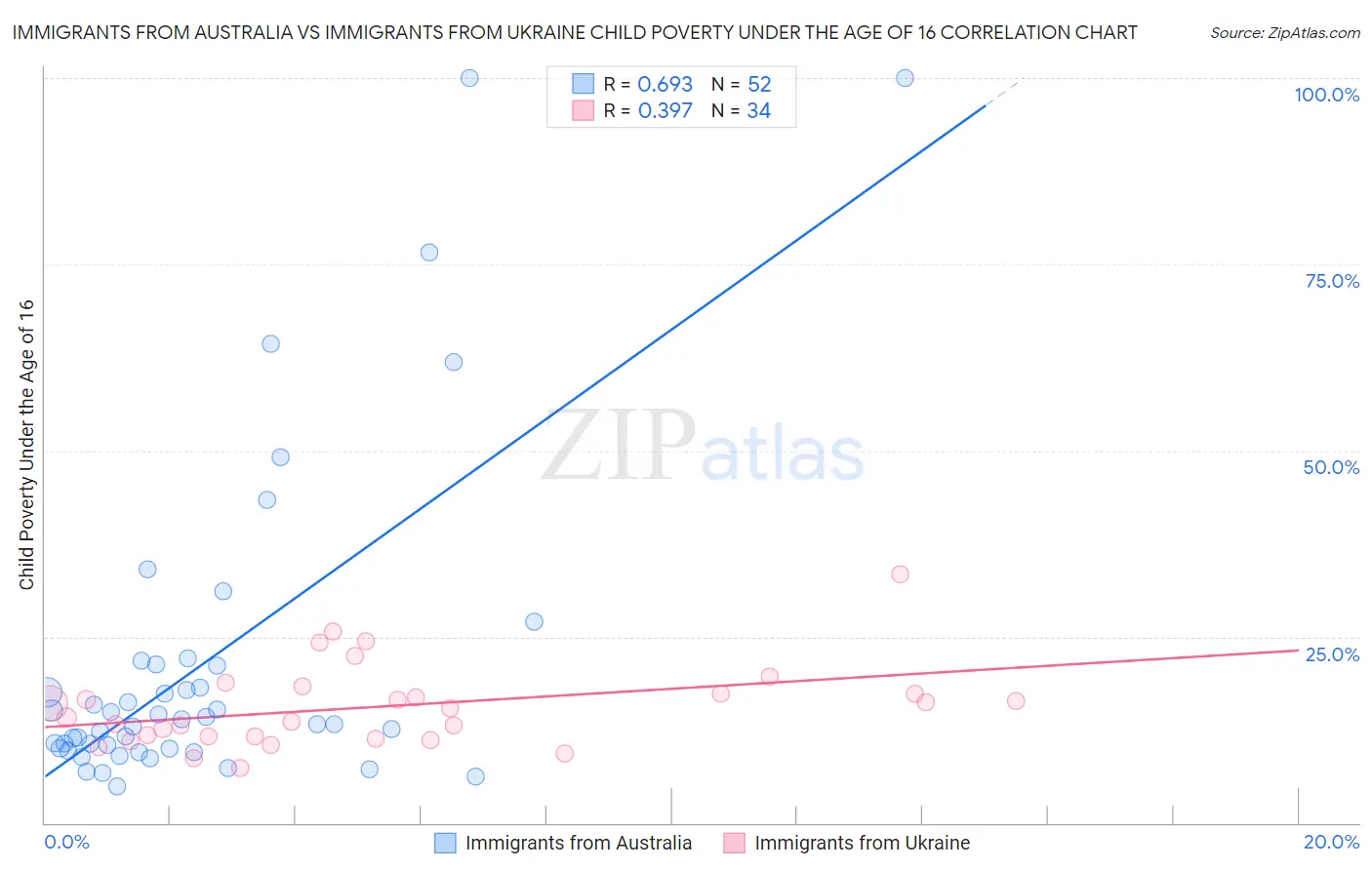 Immigrants from Australia vs Immigrants from Ukraine Child Poverty Under the Age of 16