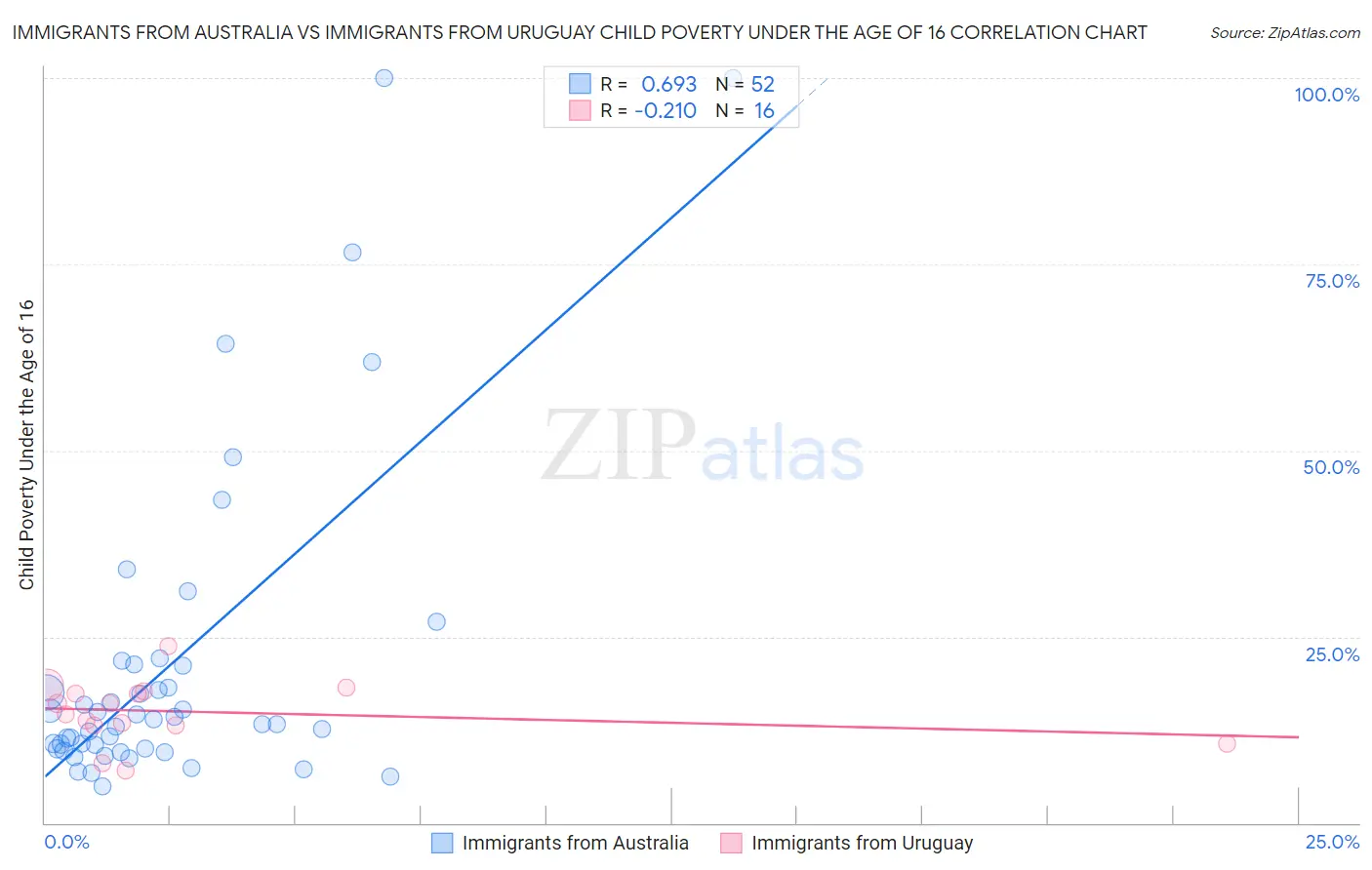 Immigrants from Australia vs Immigrants from Uruguay Child Poverty Under the Age of 16