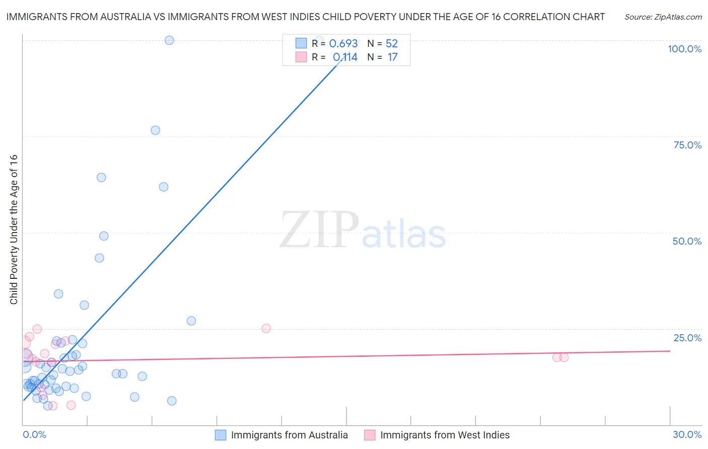 Immigrants from Australia vs Immigrants from West Indies Child Poverty Under the Age of 16