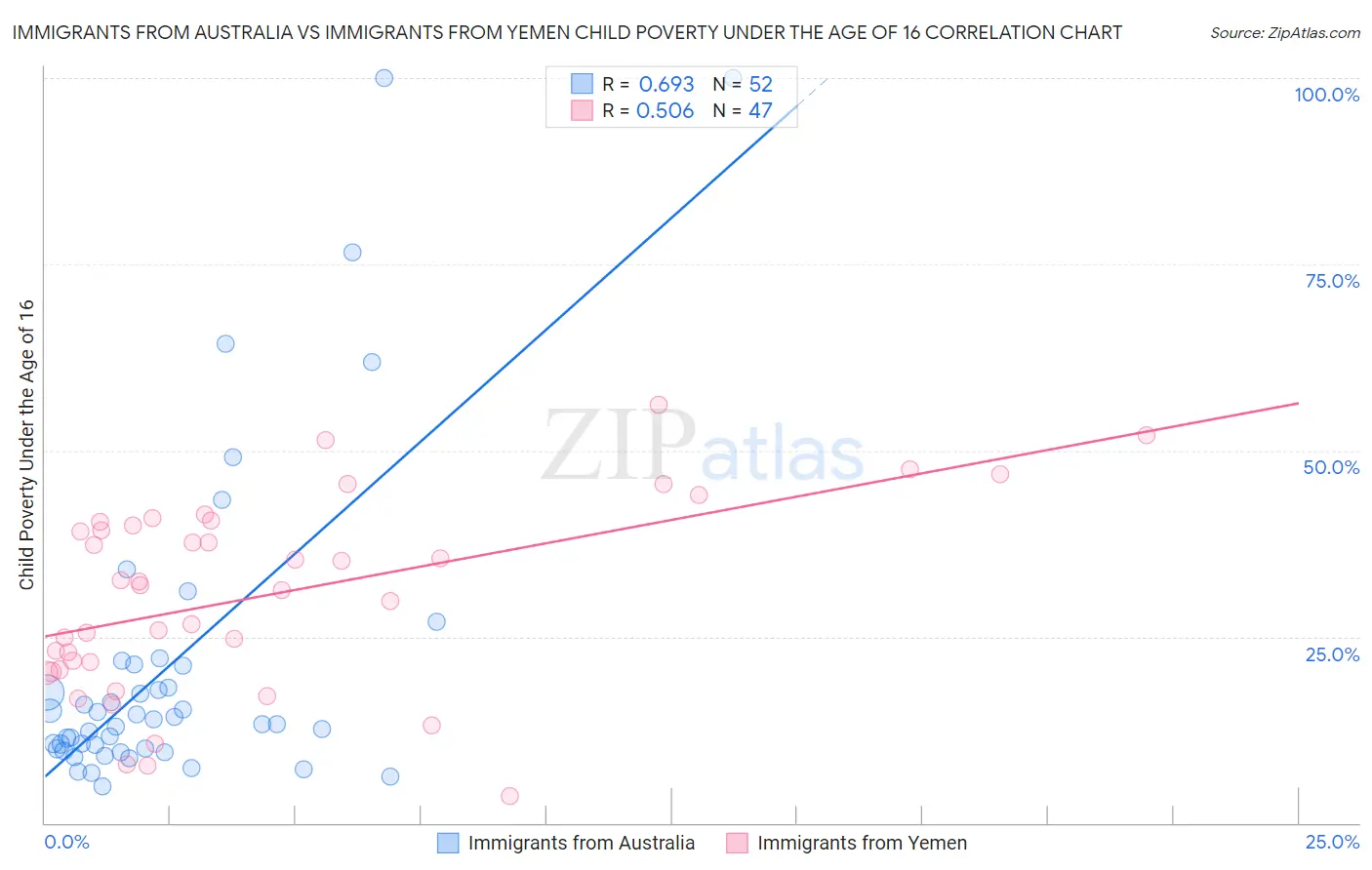 Immigrants from Australia vs Immigrants from Yemen Child Poverty Under the Age of 16