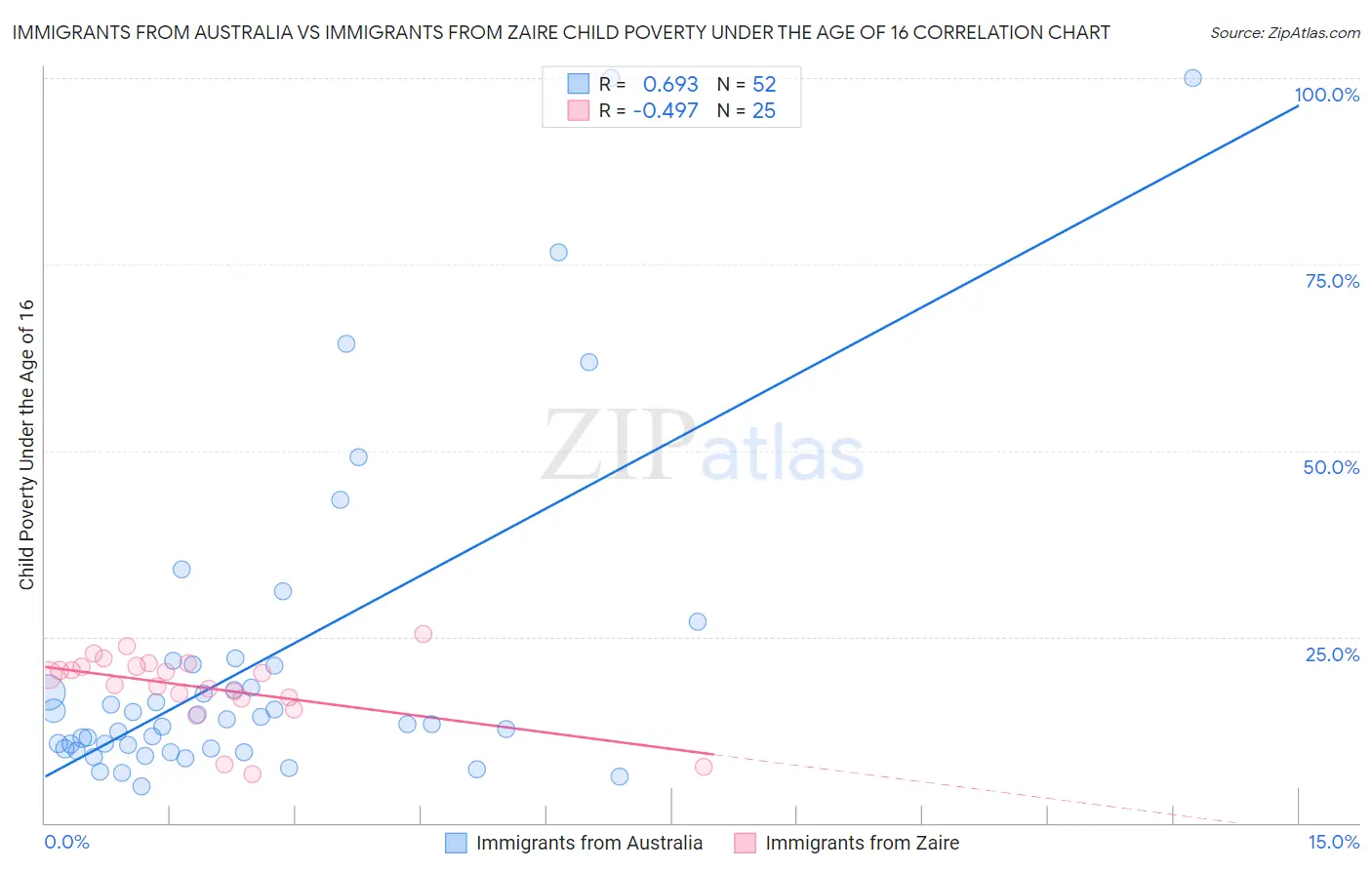 Immigrants from Australia vs Immigrants from Zaire Child Poverty Under the Age of 16