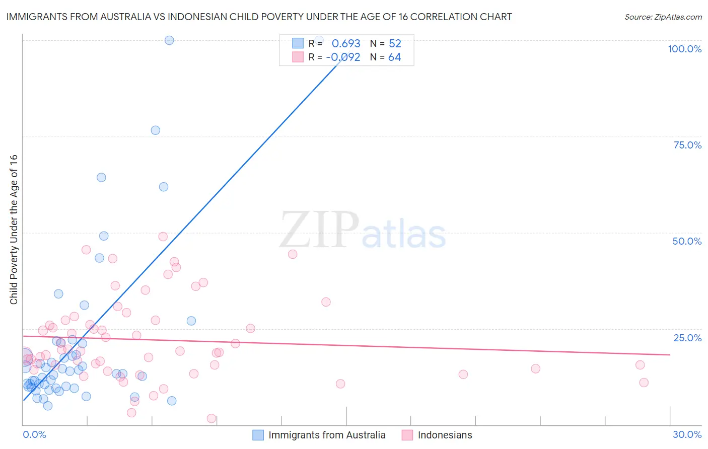 Immigrants from Australia vs Indonesian Child Poverty Under the Age of 16