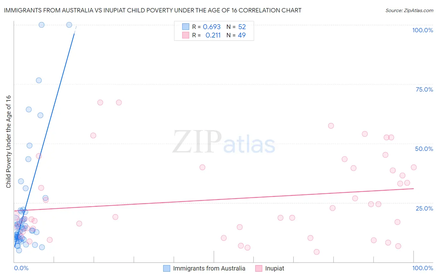 Immigrants from Australia vs Inupiat Child Poverty Under the Age of 16