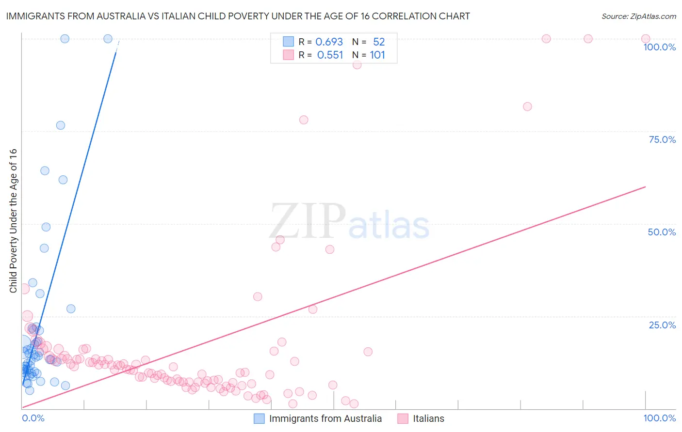 Immigrants from Australia vs Italian Child Poverty Under the Age of 16