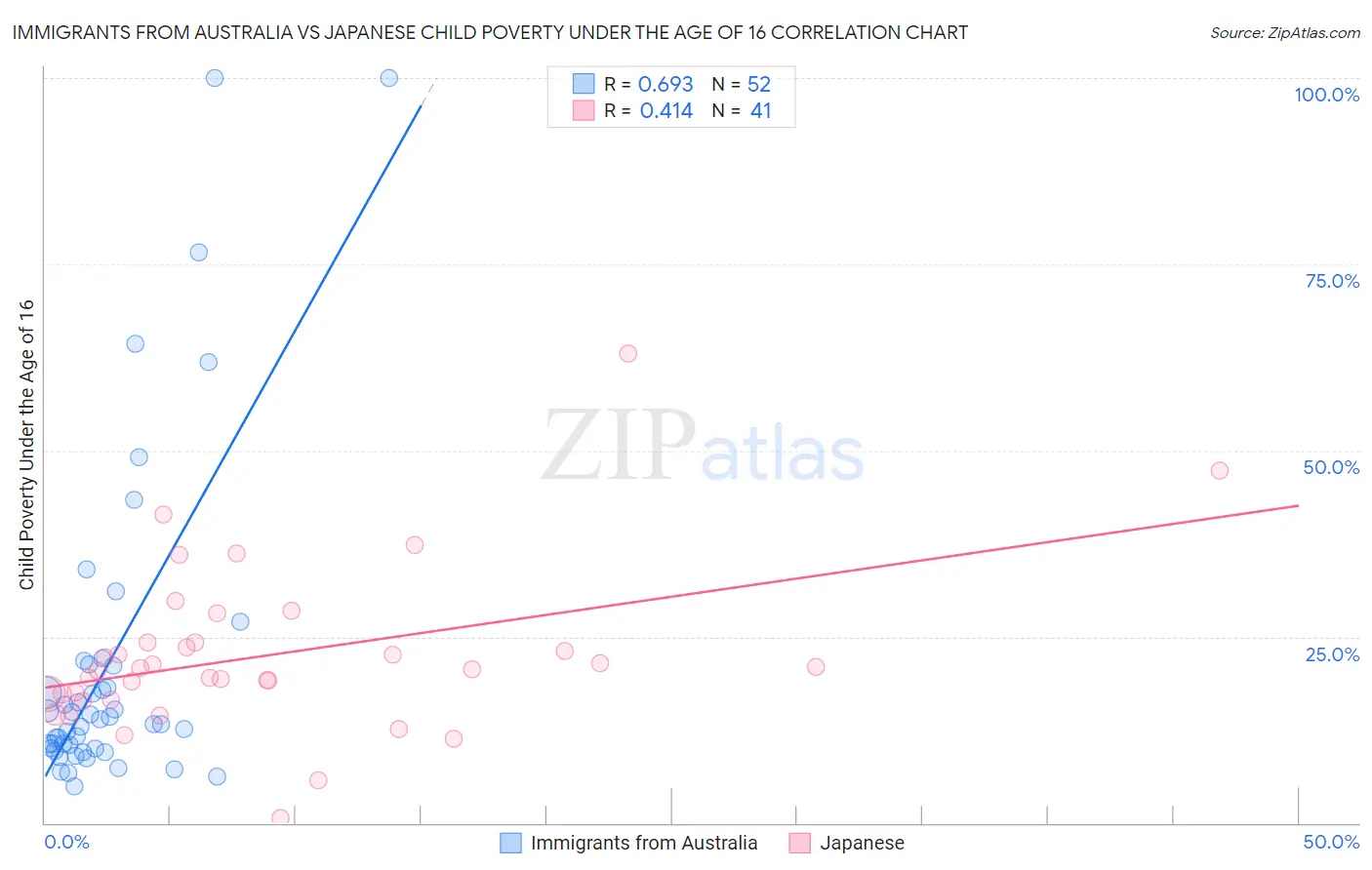 Immigrants from Australia vs Japanese Child Poverty Under the Age of 16