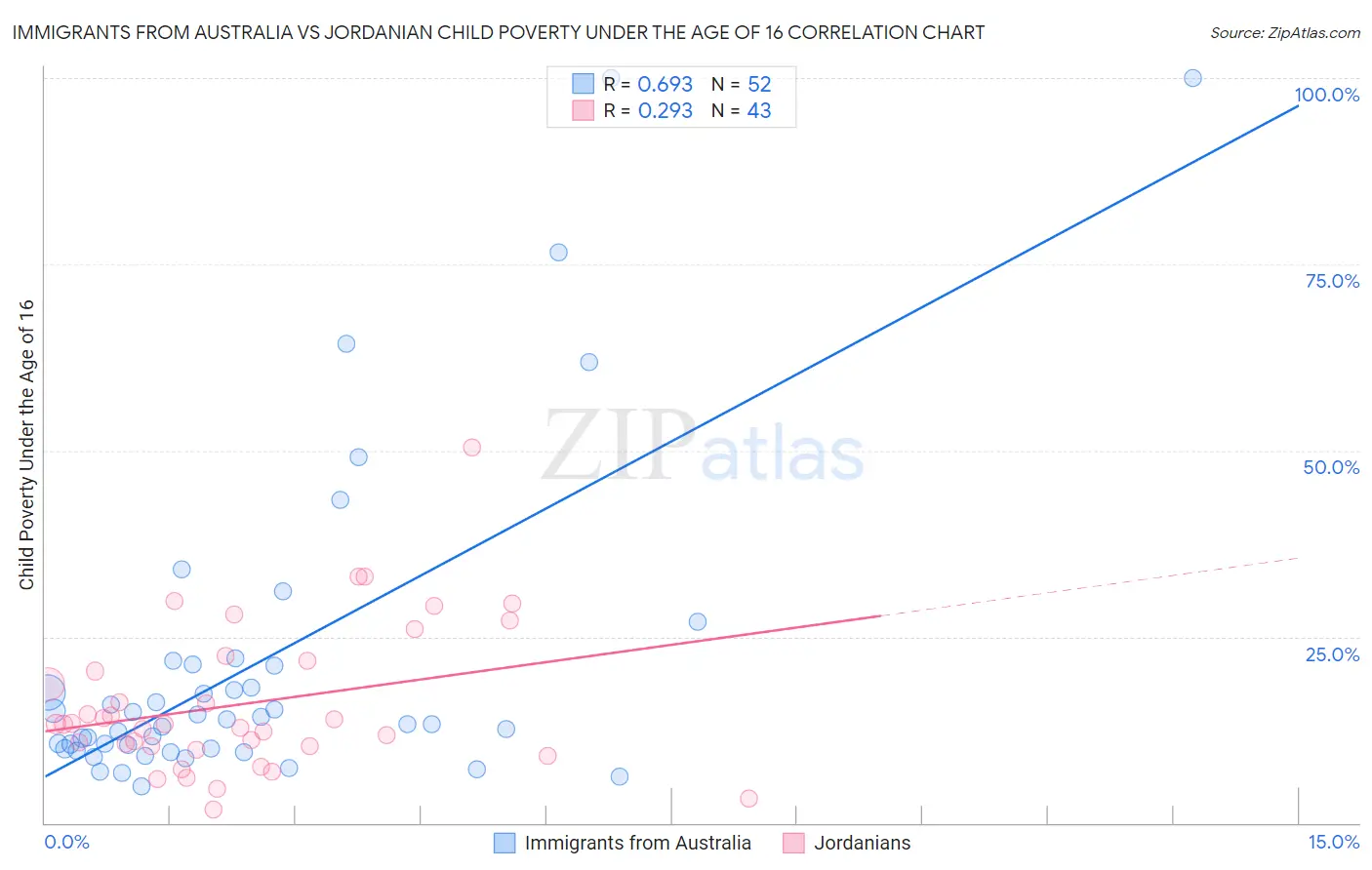 Immigrants from Australia vs Jordanian Child Poverty Under the Age of 16