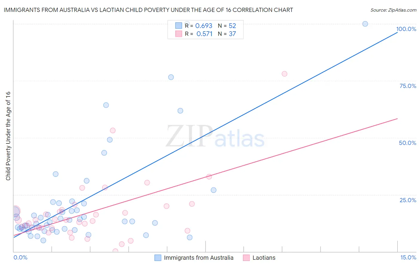 Immigrants from Australia vs Laotian Child Poverty Under the Age of 16