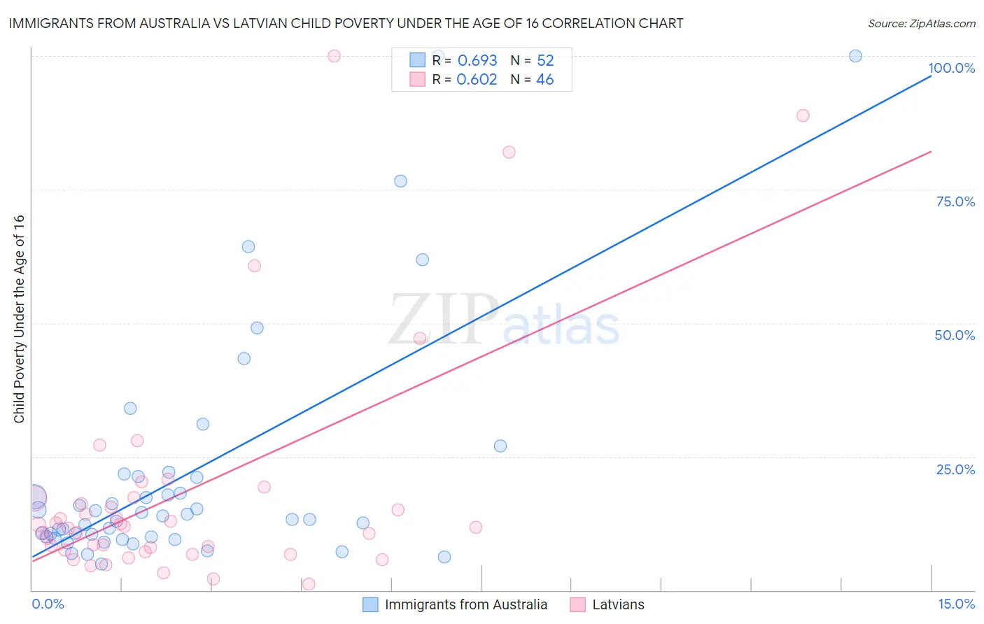 Immigrants from Australia vs Latvian Child Poverty Under the Age of 16