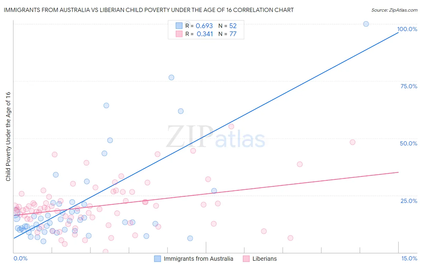 Immigrants from Australia vs Liberian Child Poverty Under the Age of 16