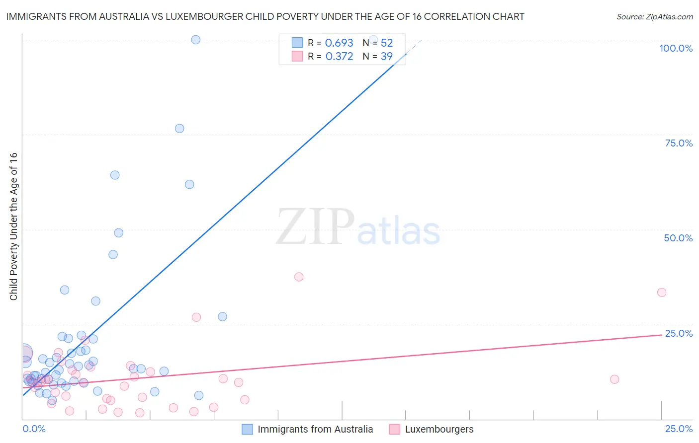 Immigrants from Australia vs Luxembourger Child Poverty Under the Age of 16