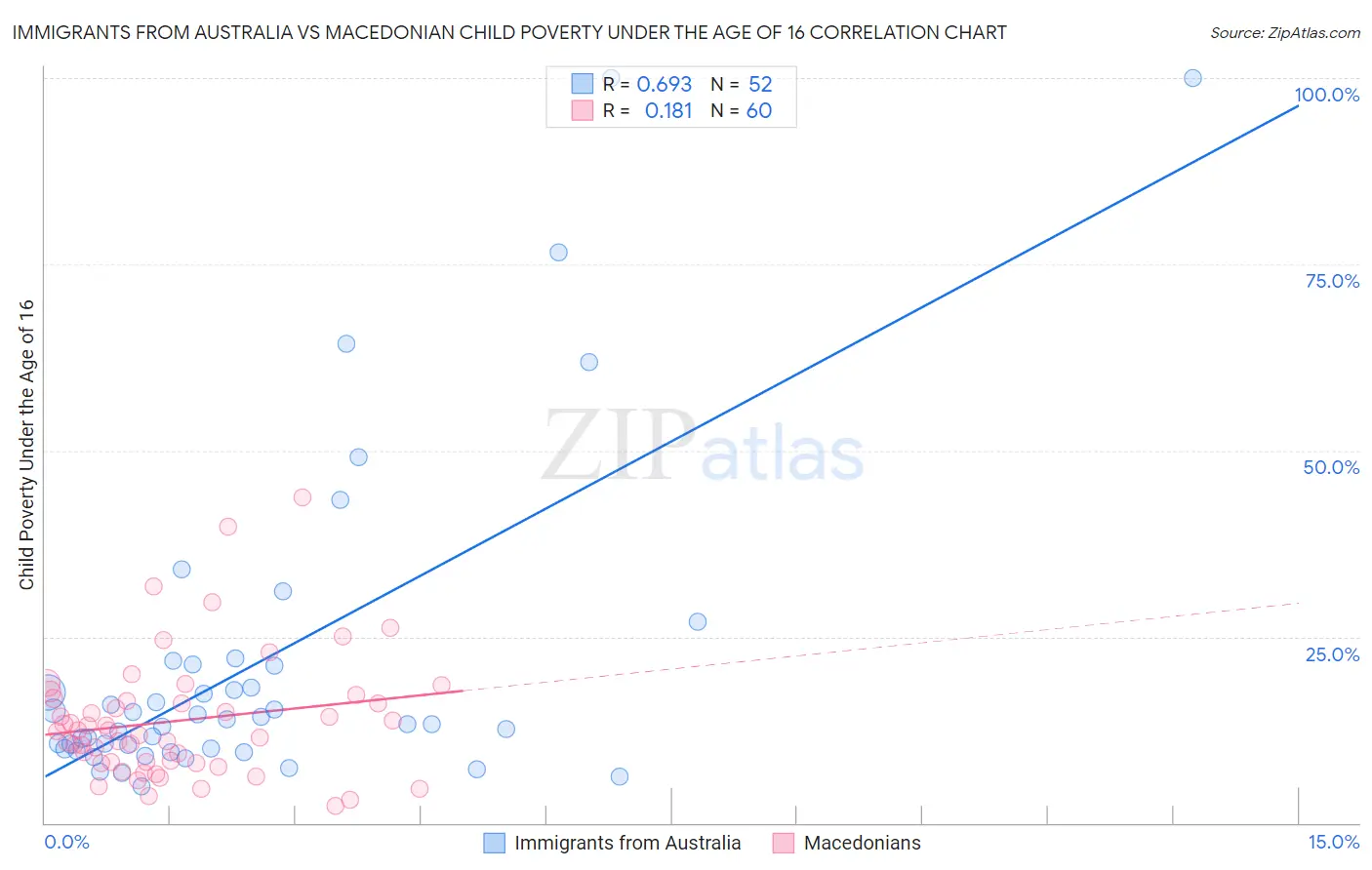 Immigrants from Australia vs Macedonian Child Poverty Under the Age of 16