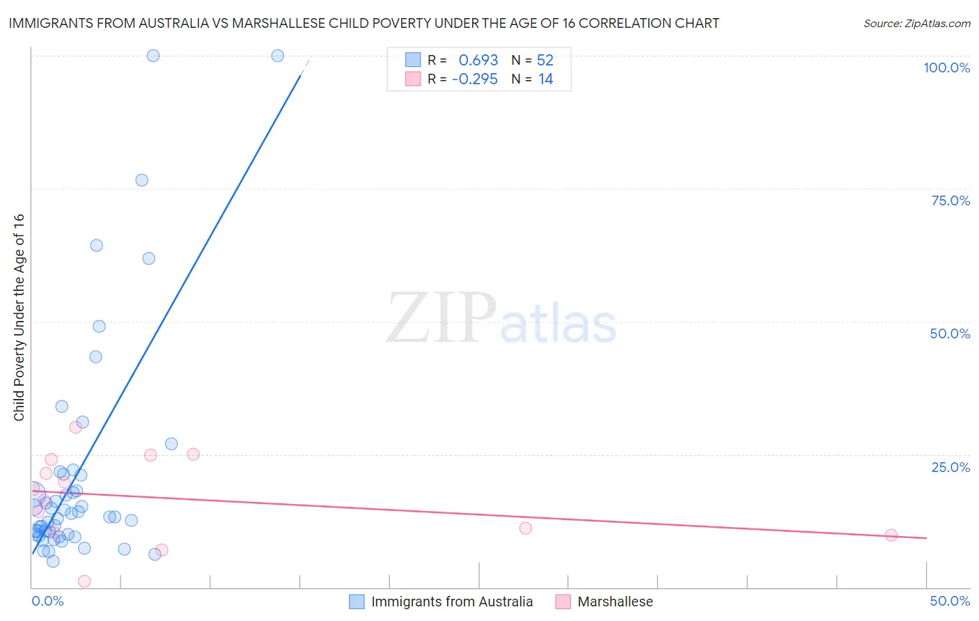 Immigrants from Australia vs Marshallese Child Poverty Under the Age of 16