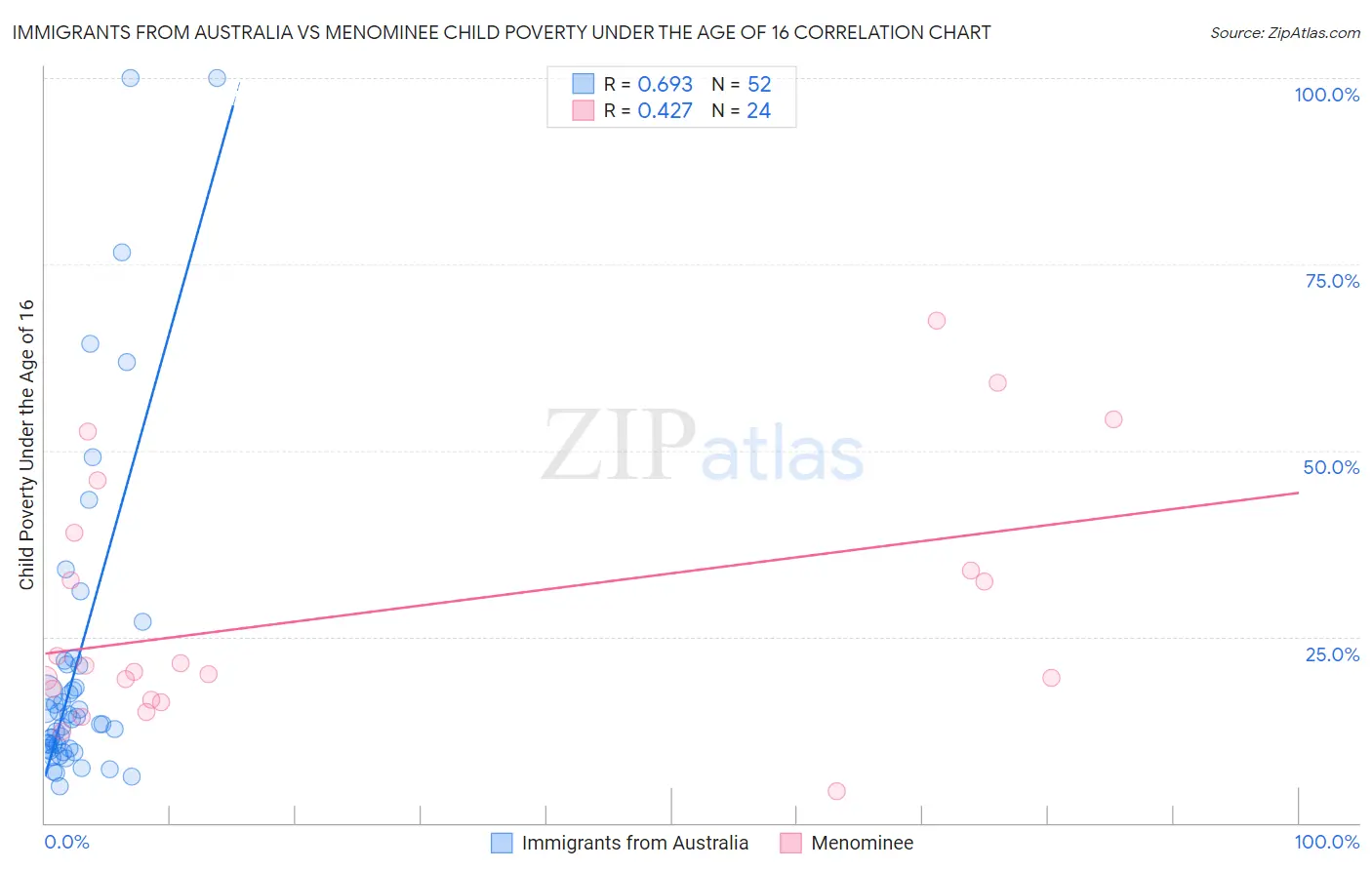 Immigrants from Australia vs Menominee Child Poverty Under the Age of 16