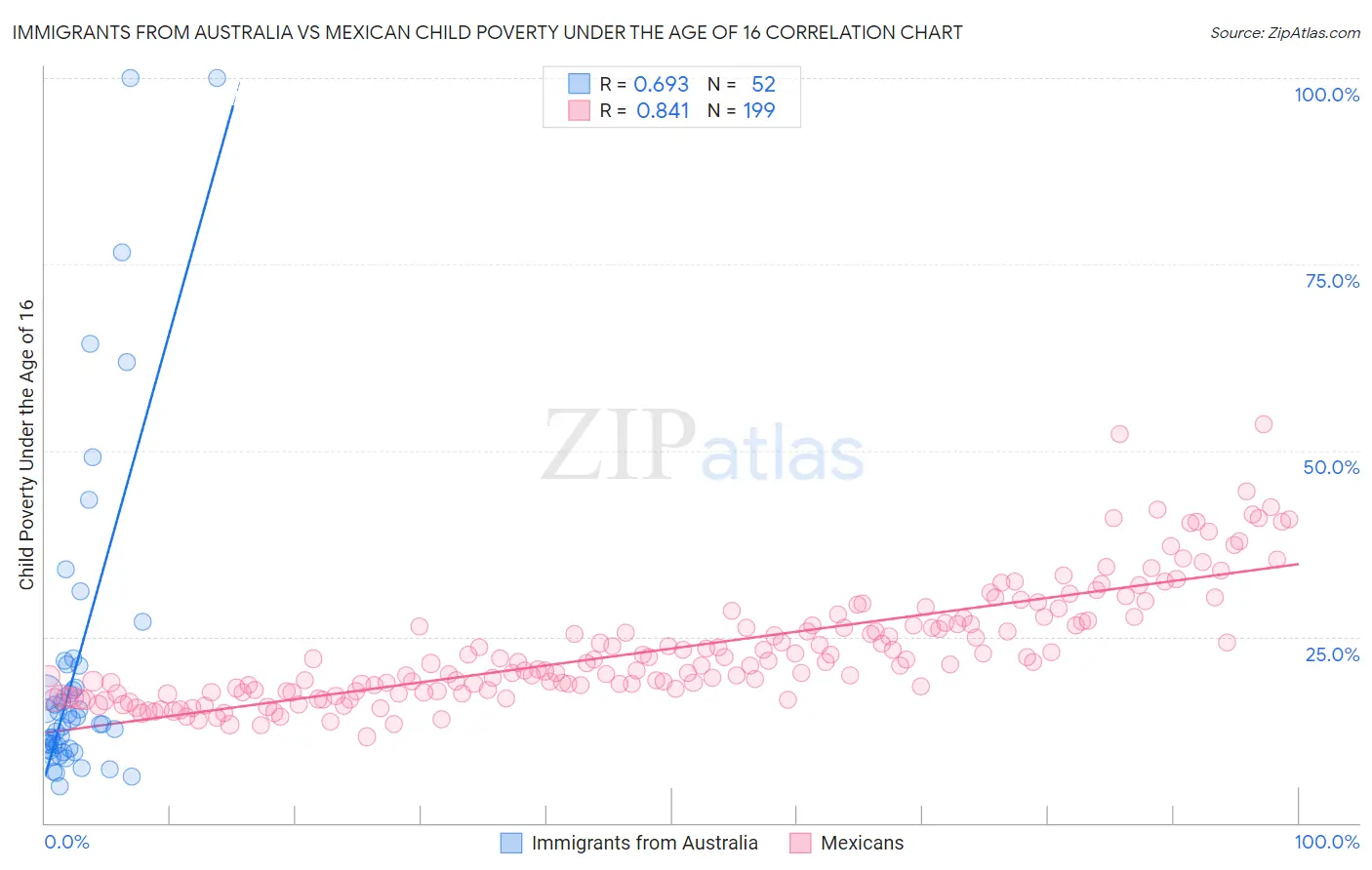 Immigrants from Australia vs Mexican Child Poverty Under the Age of 16