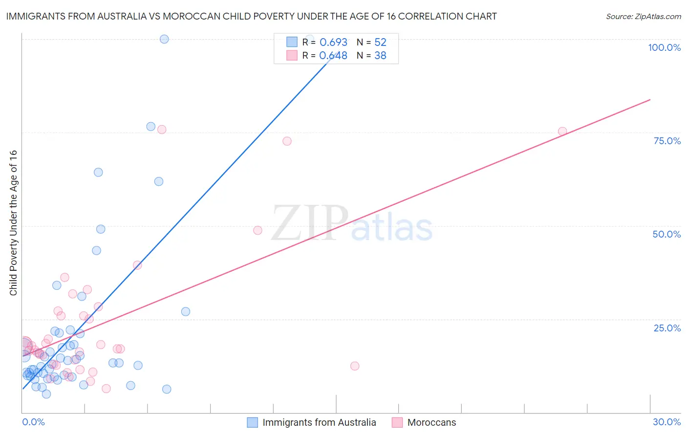 Immigrants from Australia vs Moroccan Child Poverty Under the Age of 16