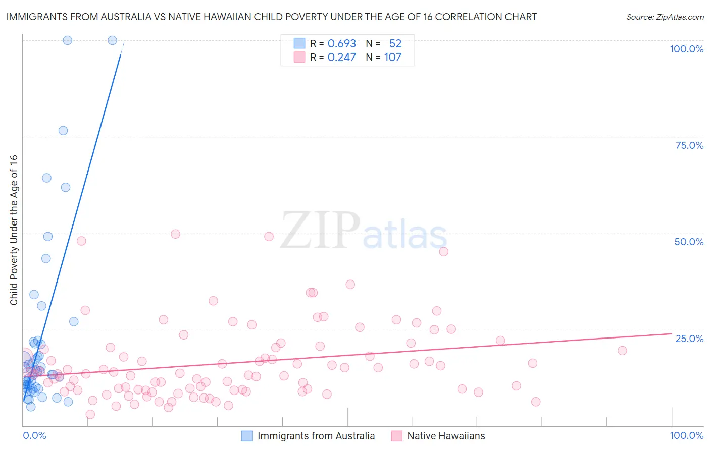 Immigrants from Australia vs Native Hawaiian Child Poverty Under the Age of 16