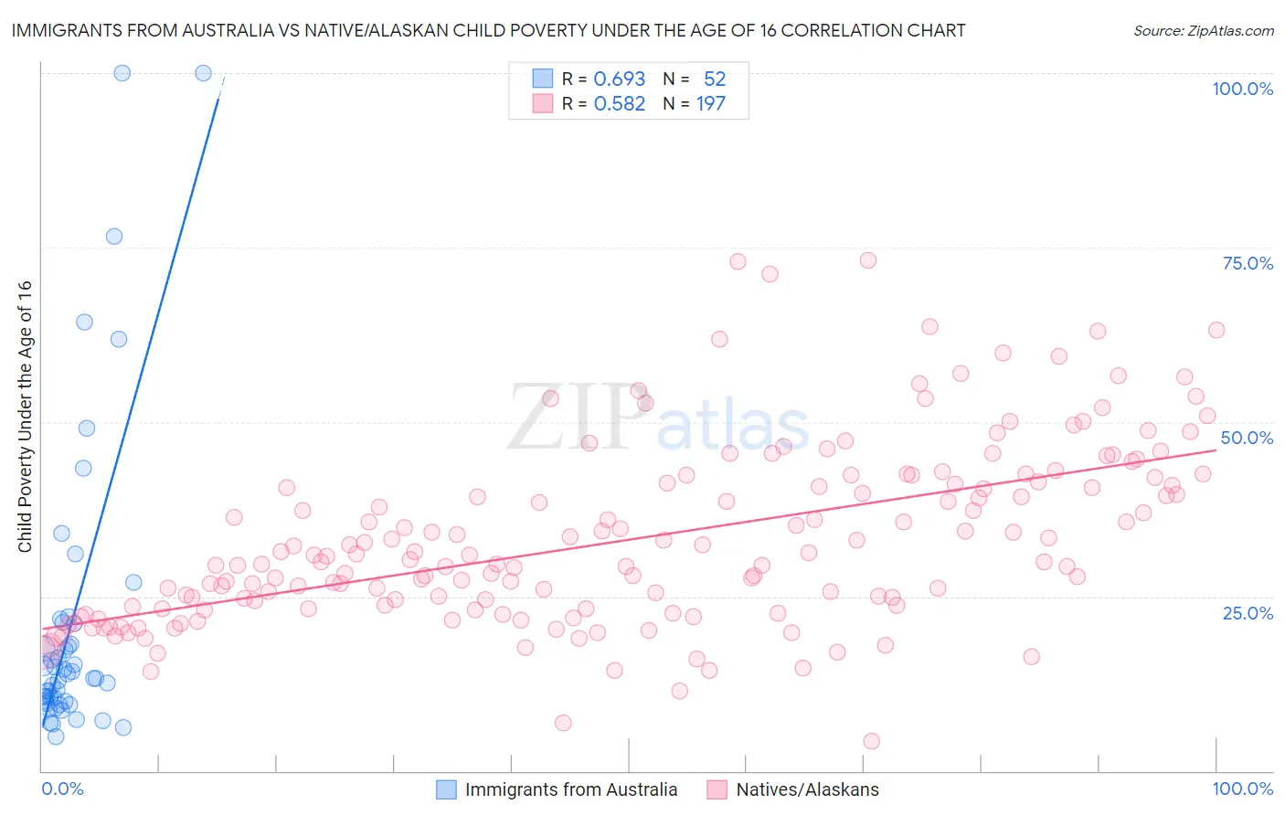 Immigrants from Australia vs Native/Alaskan Child Poverty Under the Age of 16