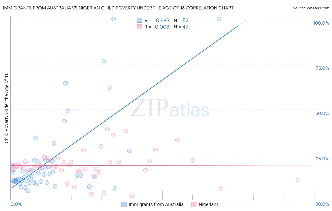 Immigrants from Australia vs Nigerian Child Poverty Under the Age of 16