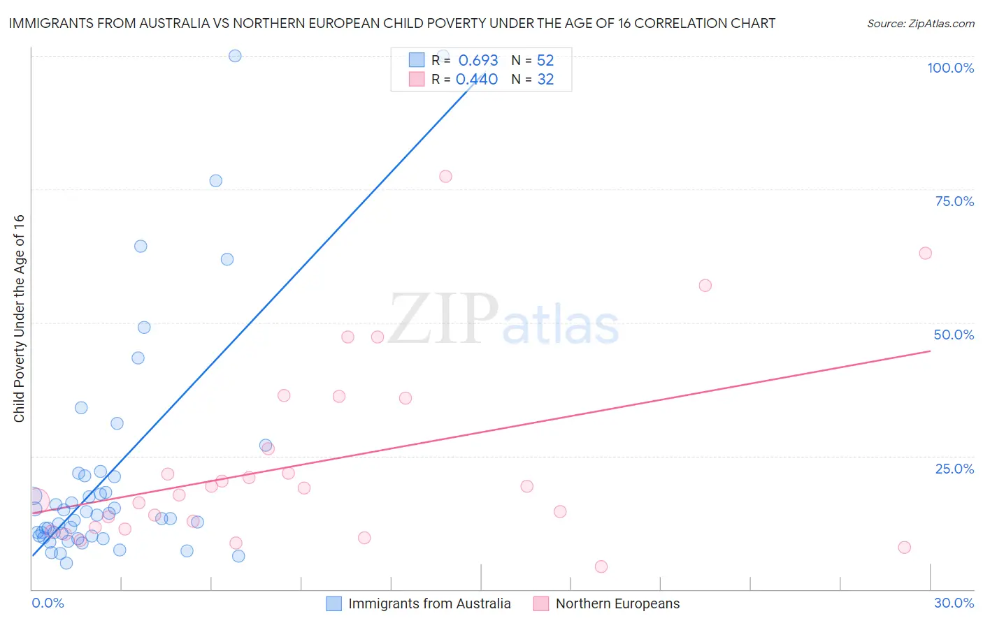 Immigrants from Australia vs Northern European Child Poverty Under the Age of 16