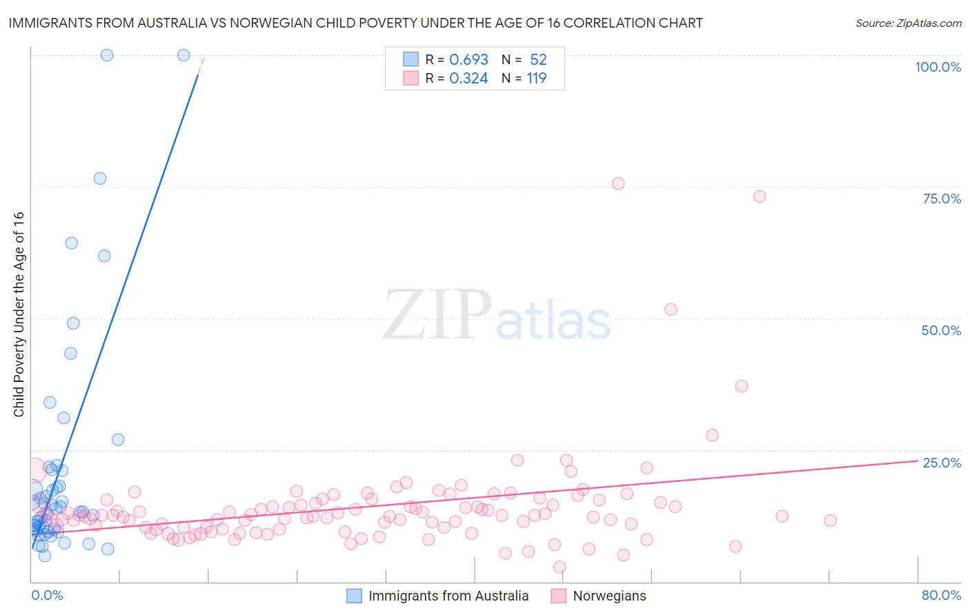 Immigrants from Australia vs Norwegian Child Poverty Under the Age of 16