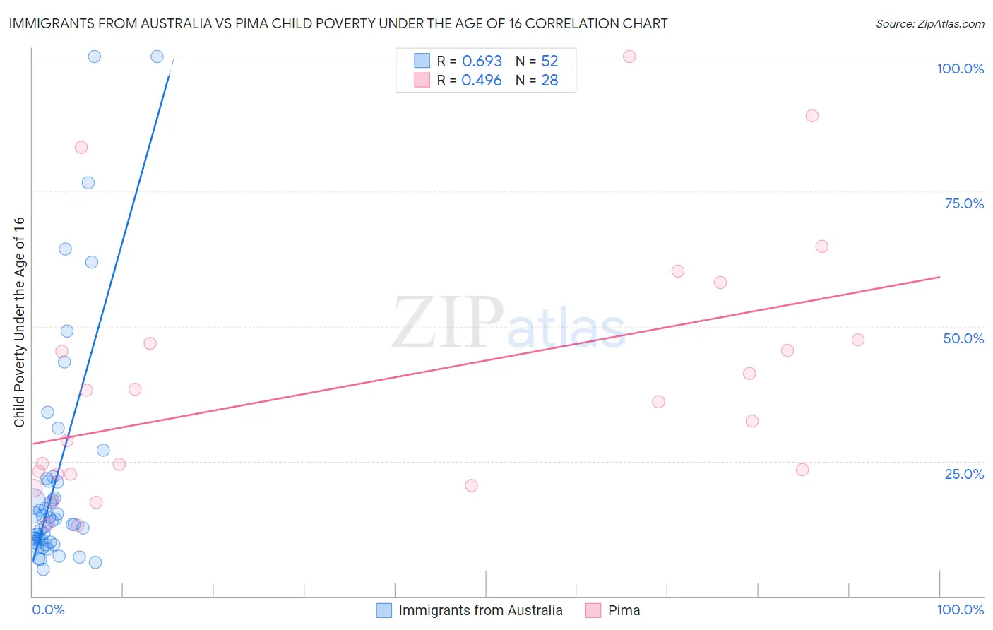 Immigrants from Australia vs Pima Child Poverty Under the Age of 16