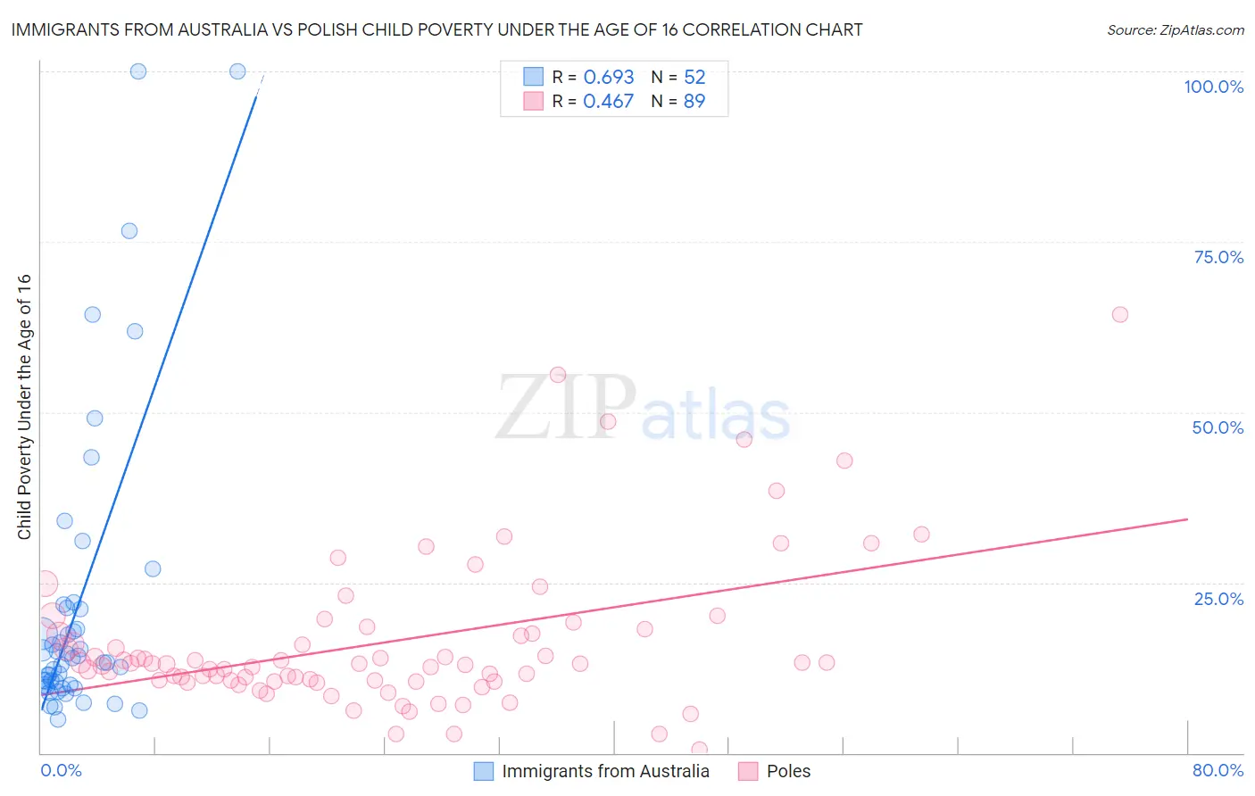 Immigrants from Australia vs Polish Child Poverty Under the Age of 16