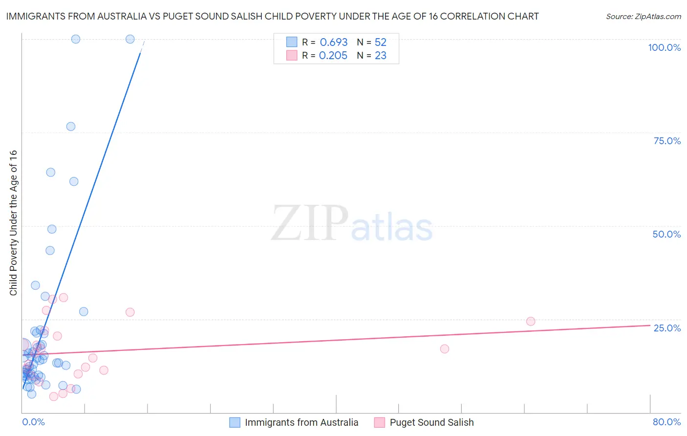 Immigrants from Australia vs Puget Sound Salish Child Poverty Under the Age of 16