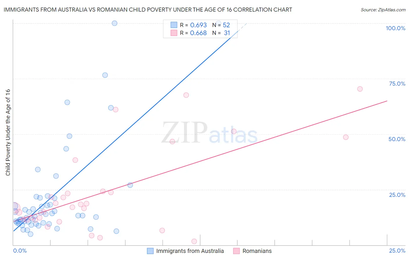 Immigrants from Australia vs Romanian Child Poverty Under the Age of 16