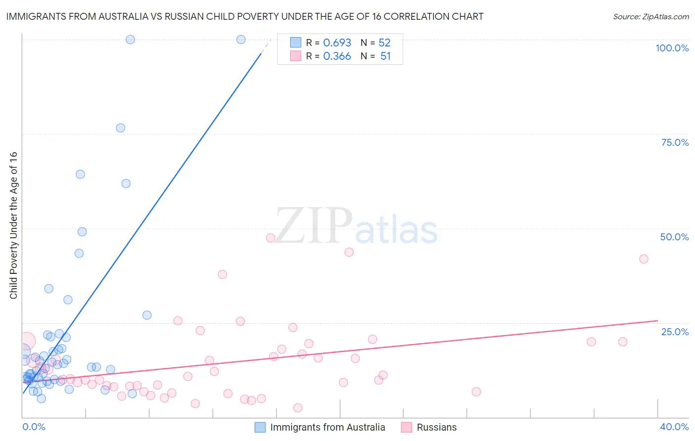 Immigrants from Australia vs Russian Child Poverty Under the Age of 16