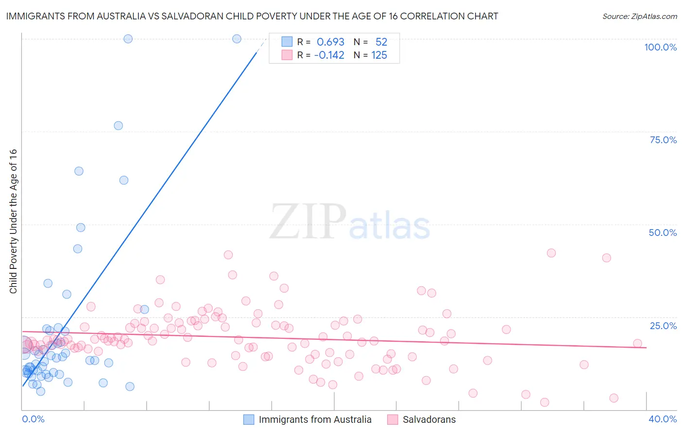 Immigrants from Australia vs Salvadoran Child Poverty Under the Age of 16