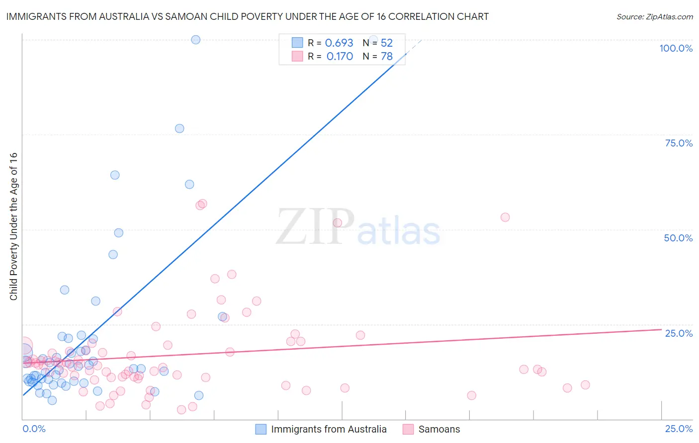 Immigrants from Australia vs Samoan Child Poverty Under the Age of 16
