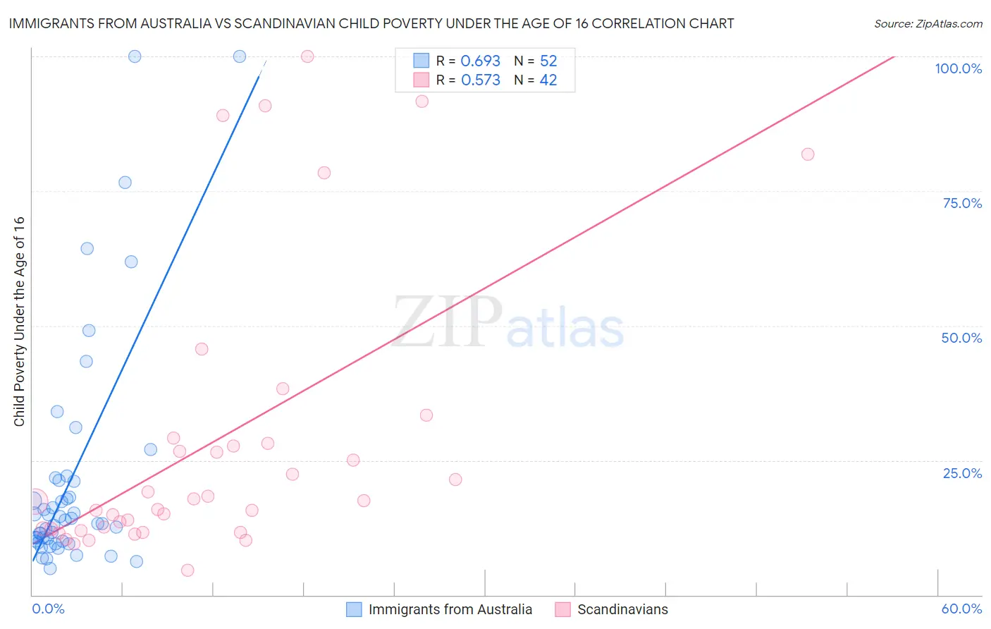 Immigrants from Australia vs Scandinavian Child Poverty Under the Age of 16