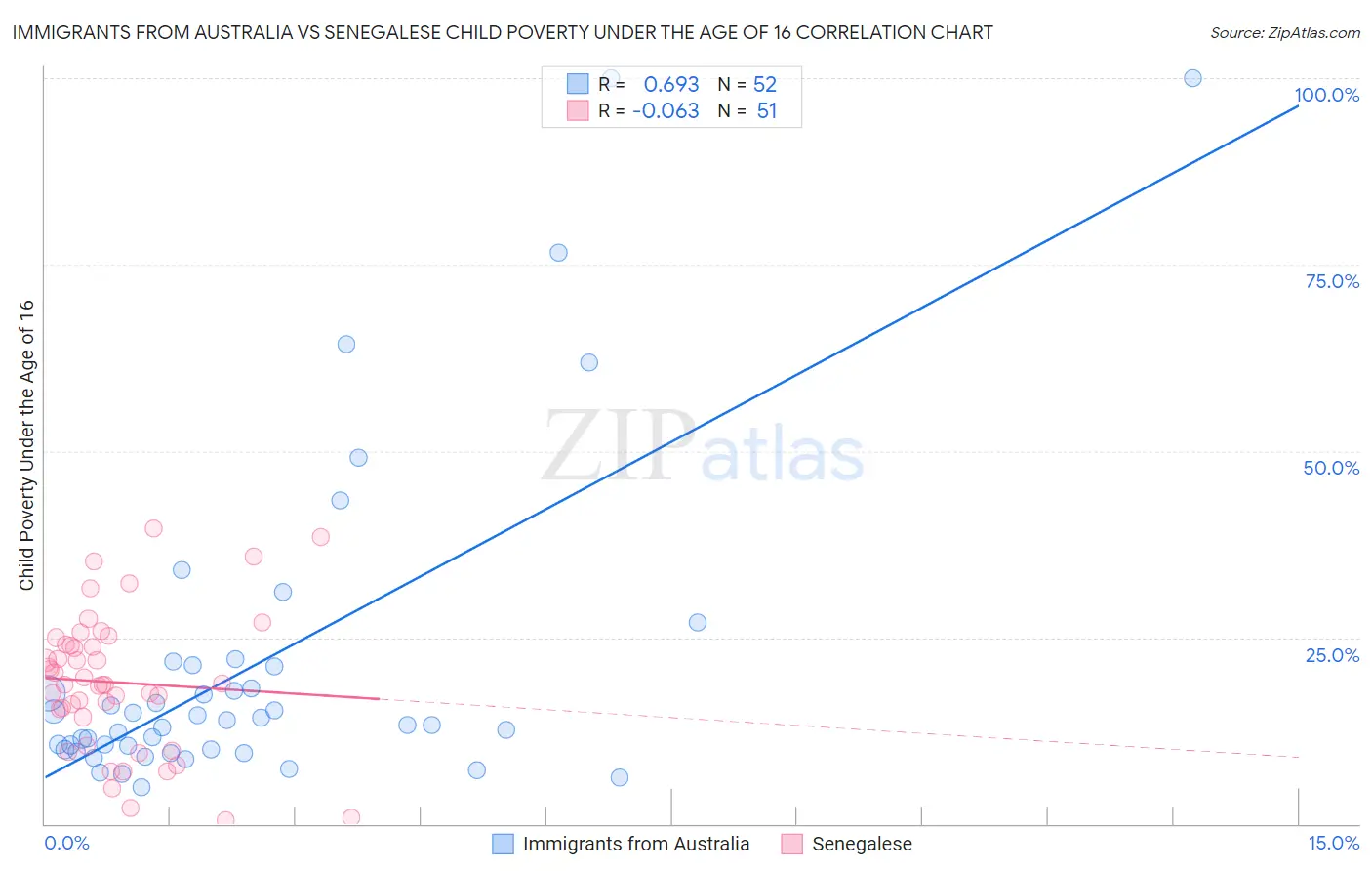 Immigrants from Australia vs Senegalese Child Poverty Under the Age of 16