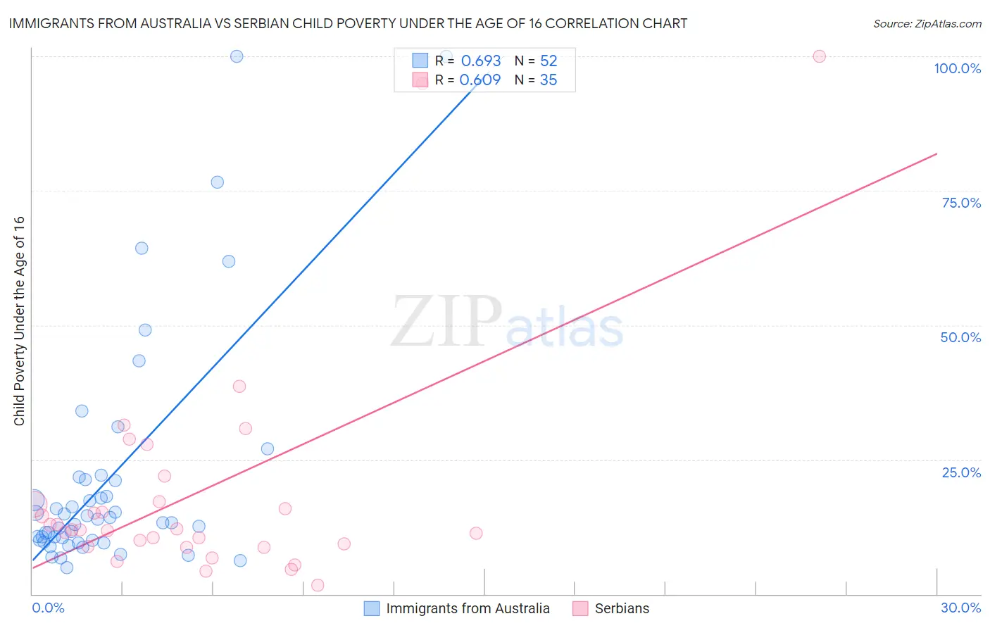 Immigrants from Australia vs Serbian Child Poverty Under the Age of 16