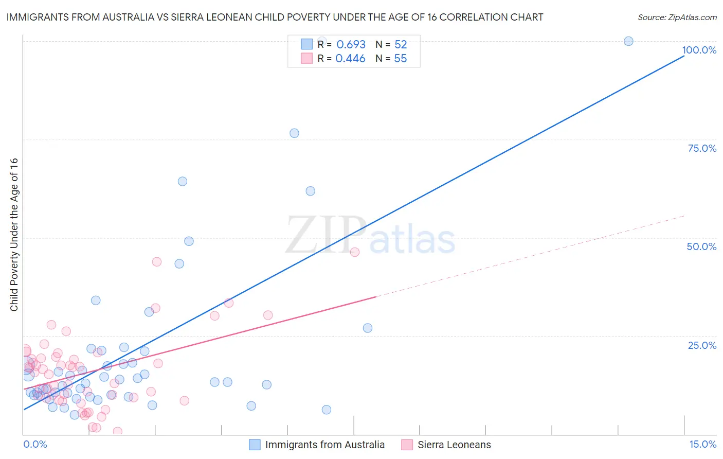 Immigrants from Australia vs Sierra Leonean Child Poverty Under the Age of 16