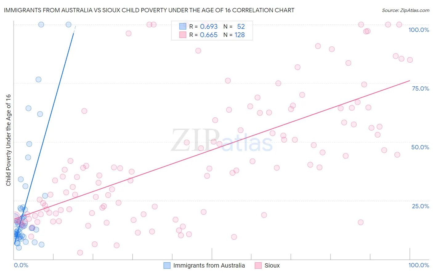 Immigrants from Australia vs Sioux Child Poverty Under the Age of 16